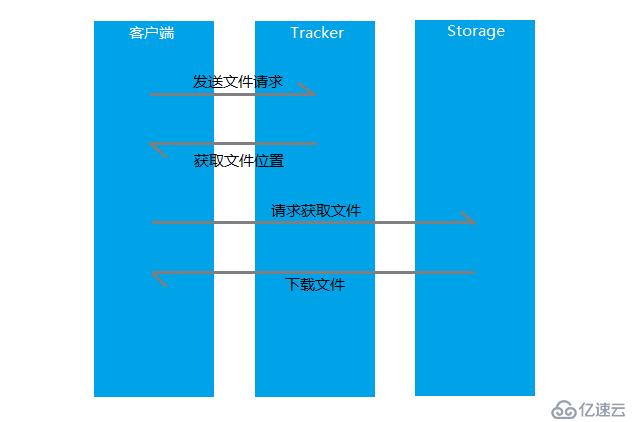 Java高级架构之FastDFS分布式文件集群