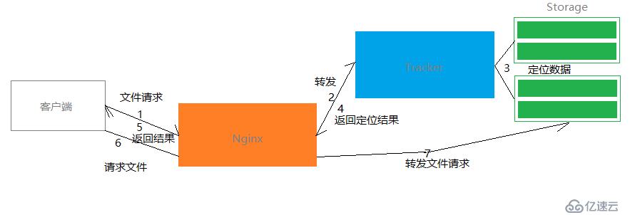 Java高级架构之FastDFS分布式文件集群