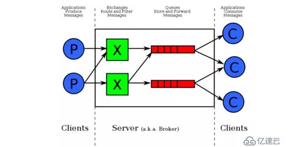 Spring Boot之RabbitMQ