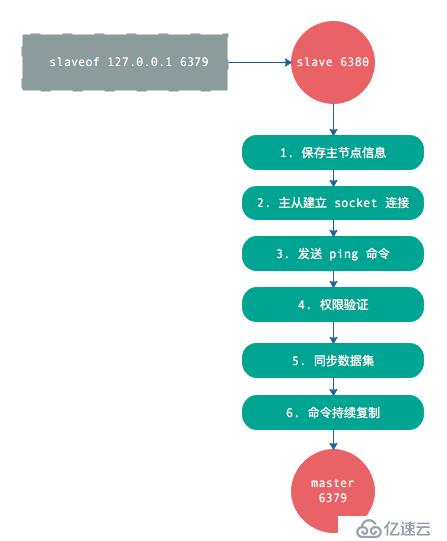 深入Redis 主从复制原理