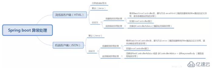 SpringBoot 统一异常处理