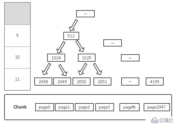 如何理解Netty内存管理 PoolChunk