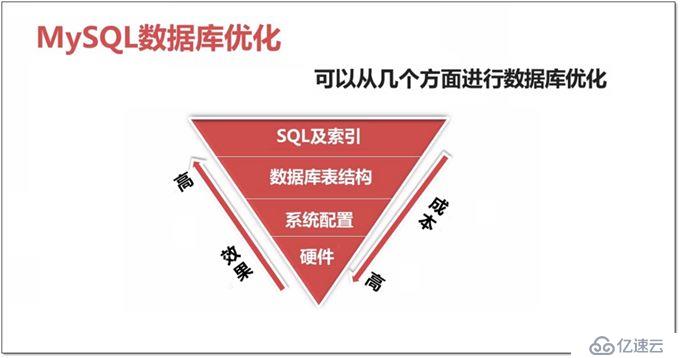 MySQL有什么好用的优化方案