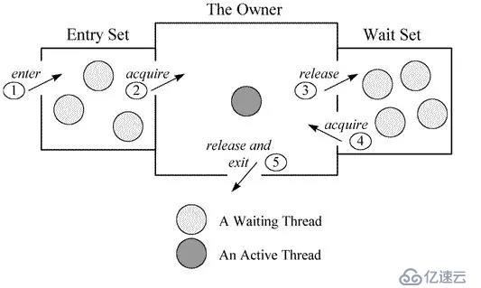 JVM源码分析之Object.wait/notify实现