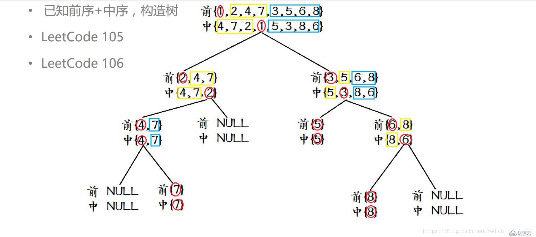 leetcode: 105. 从前序与中序遍历序列构造二叉树