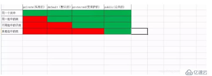 java的访问修饰符