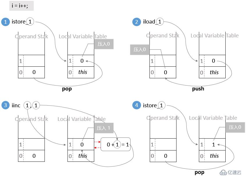 JVM虛擬機棧——JAVA方法的消亡史