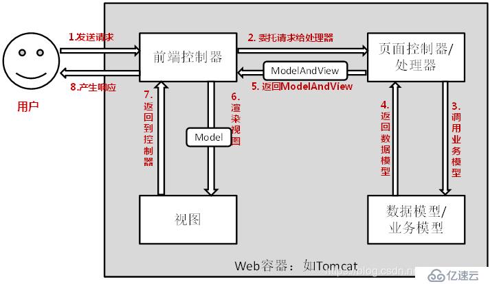 Spring MVC 入門