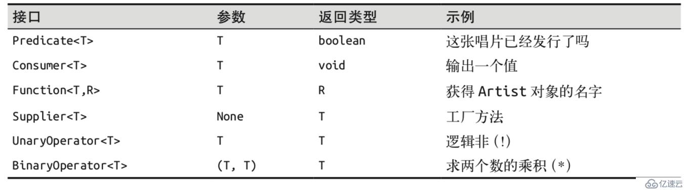 Java8函數(shù)式編程（一）：Lambda表達式類型與常用函數(shù)接口