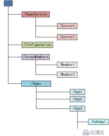 Zookeeper與paxos算法