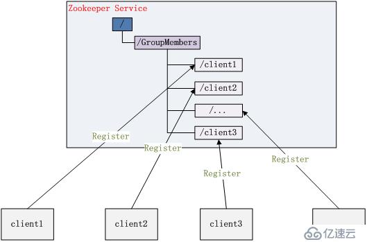 Zookeeper與paxos算法