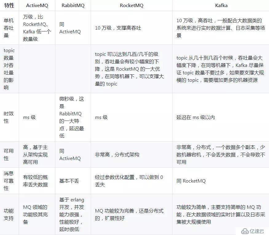 阿里Java面试题剖析：为什么使用消息队列？消息队列有什么优点和缺点？