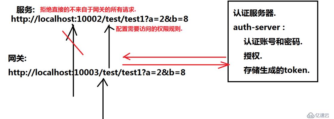 Zuul网关 + oauth授权+json web token令牌实现网关中认证与鉴权集成步骤详解.