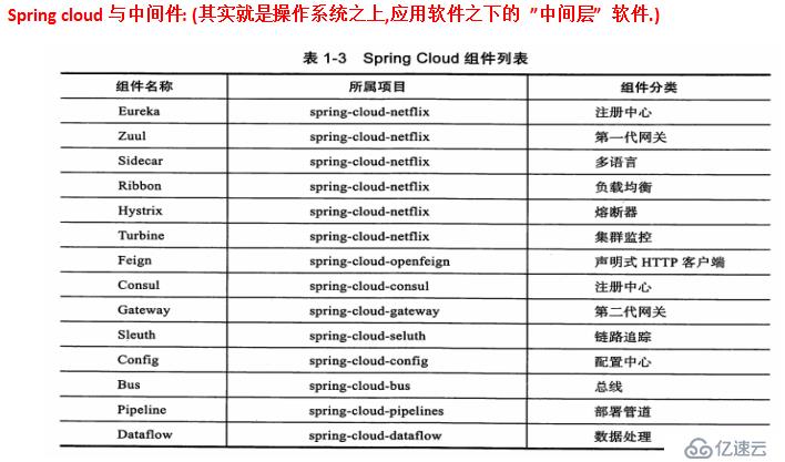 spring cloud 微服務(wù)的版本介紹與內(nèi)部組件詳解