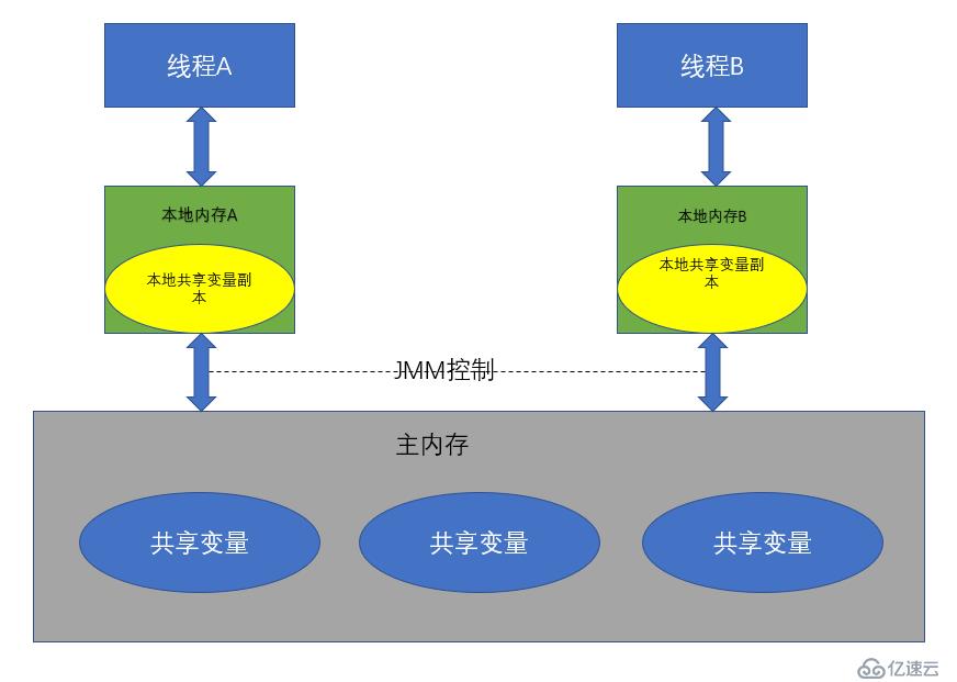 从硬件缓存模型到Java内存模型原理浅析