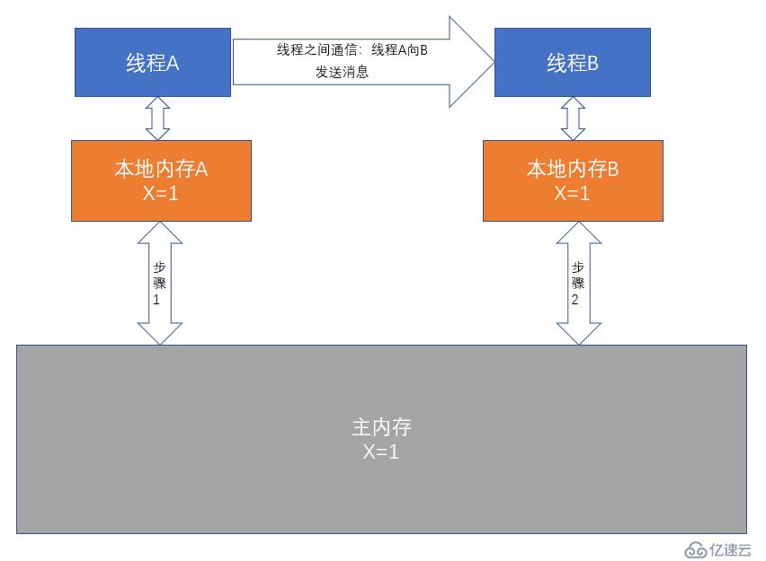 从硬件缓存模型到Java内存模型原理浅析