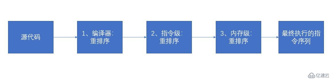 从硬件缓存模型到Java内存模型原理浅析