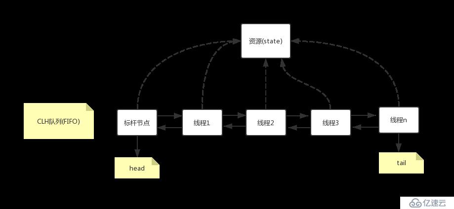 AQS-ReentrantLock实现原理