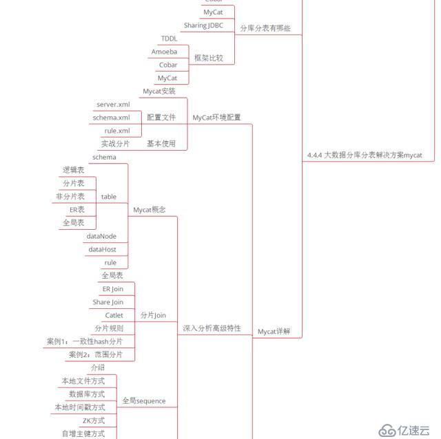 微服务、分布式、高并发都不懂，你拿什么去跳槽？