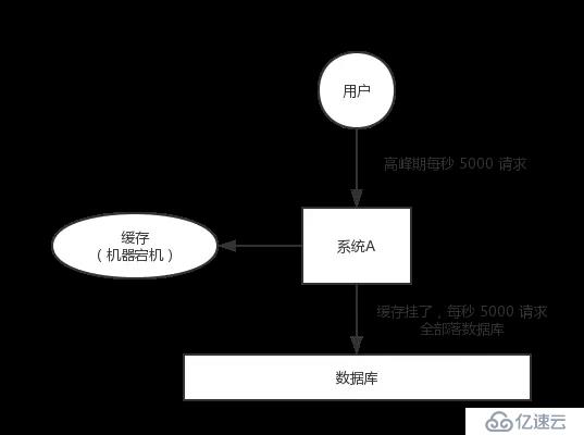 阿里Java面試題剖析：了解什么是 redis 的雪崩和穿透？redis 崩潰之后會怎么樣？