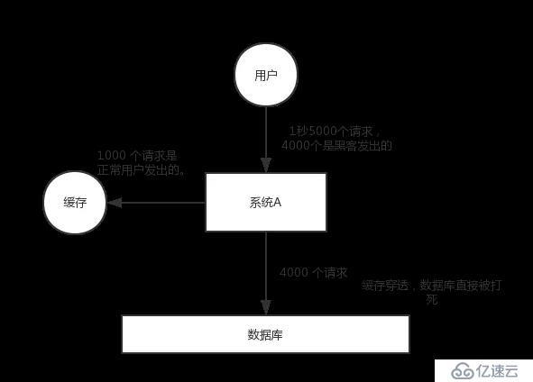 阿里Java面试题剖析：了解什么是 redis 的雪崩和穿透？redis 崩溃之后会怎么样？