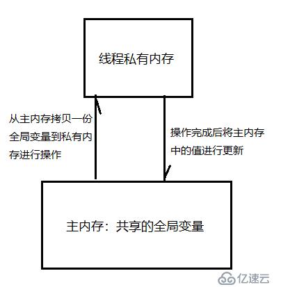 java內(nèi)存模型與volatile關(guān)鍵字介紹