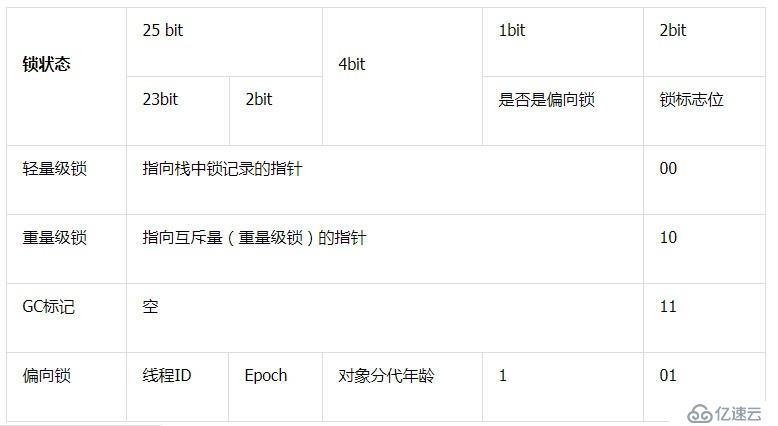 Java Synchronized 锁的实现原理与应用 (偏向锁,轻量锁,重量锁)