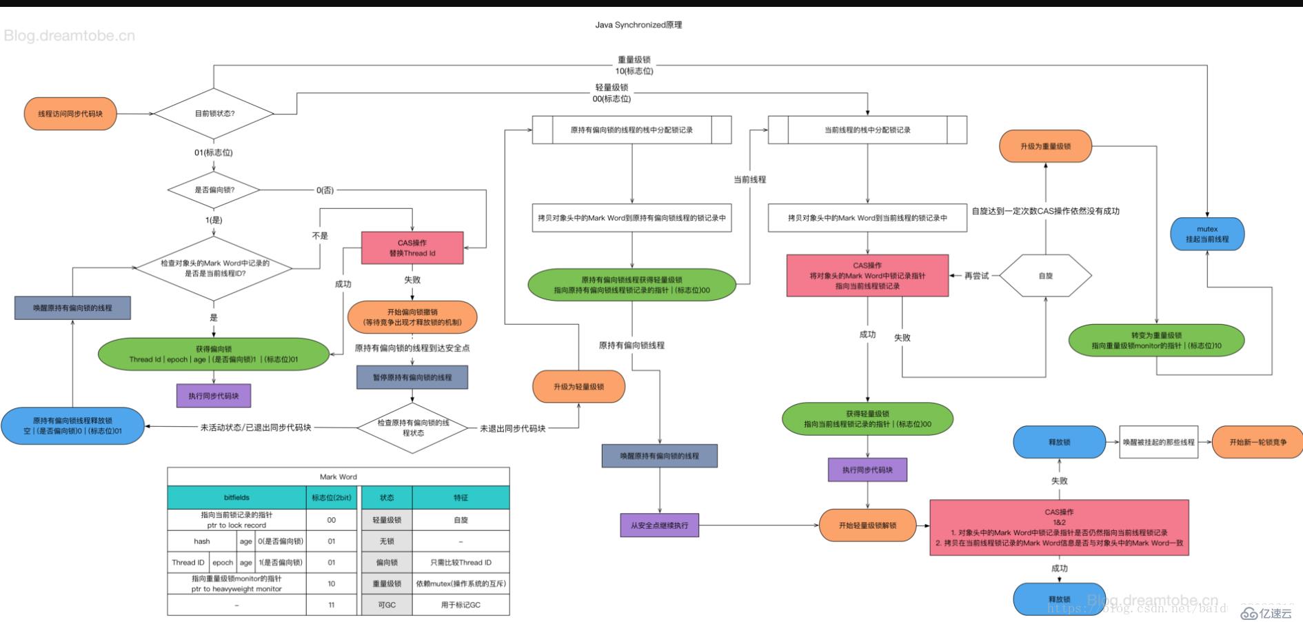 Java Synchronized 锁的实现原理与应用 (偏向锁,轻量锁,重量锁)