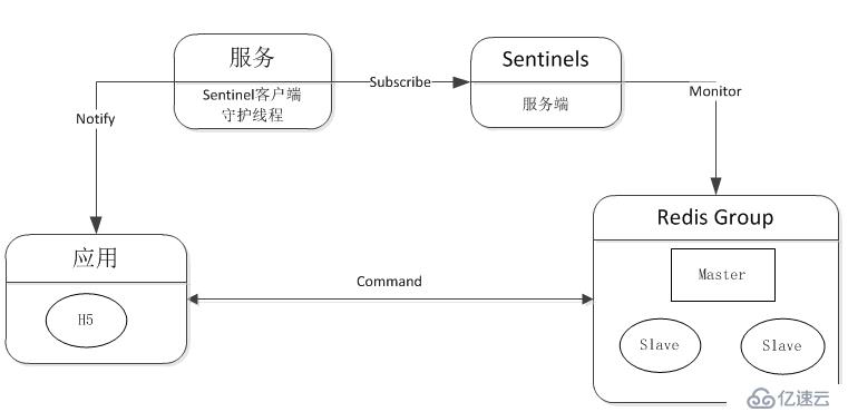 Redis高可用分布式集群