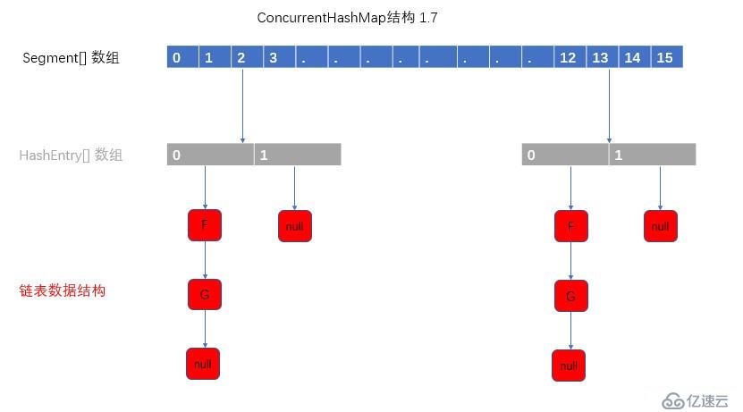 ConcurrentHashMap 源码浅析 1.7