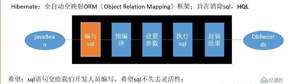 Mybatis是什么？Mybatis的前身又是什么？