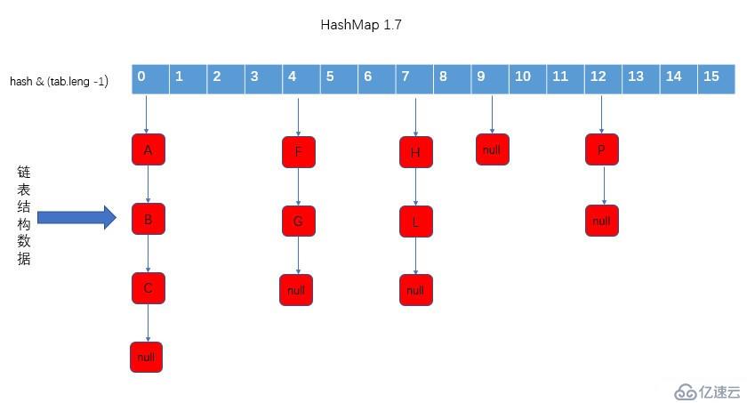 HashMap 源码浅析 1.7