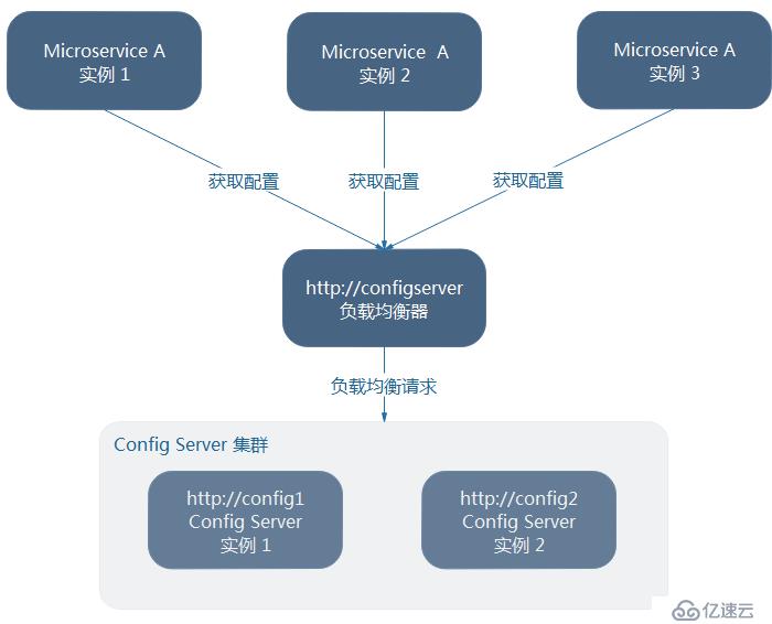 跟我学Spring Cloud（Finchley版）-23-Spring Cloud Config高