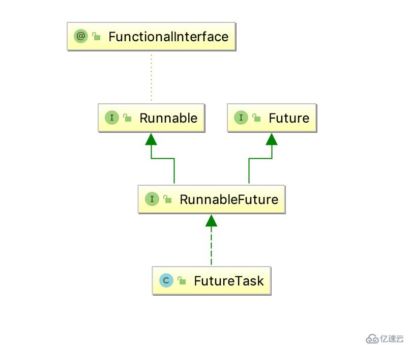 JDK1.8  FutureTask源码解读(Future模式)