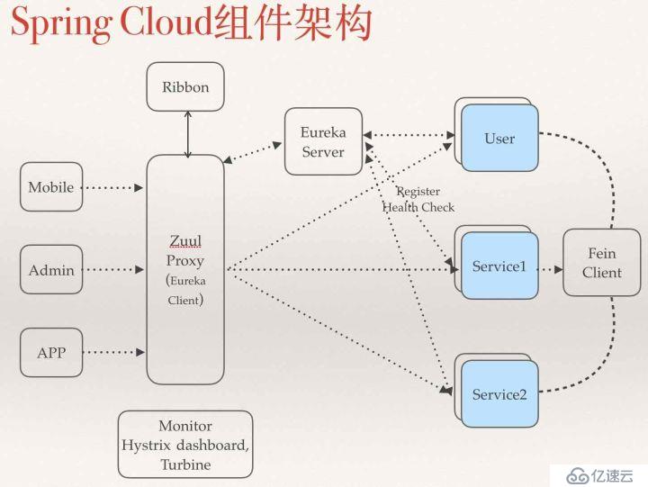 从 Spring Cloud 看一个微服务框架的「五脏六腑」