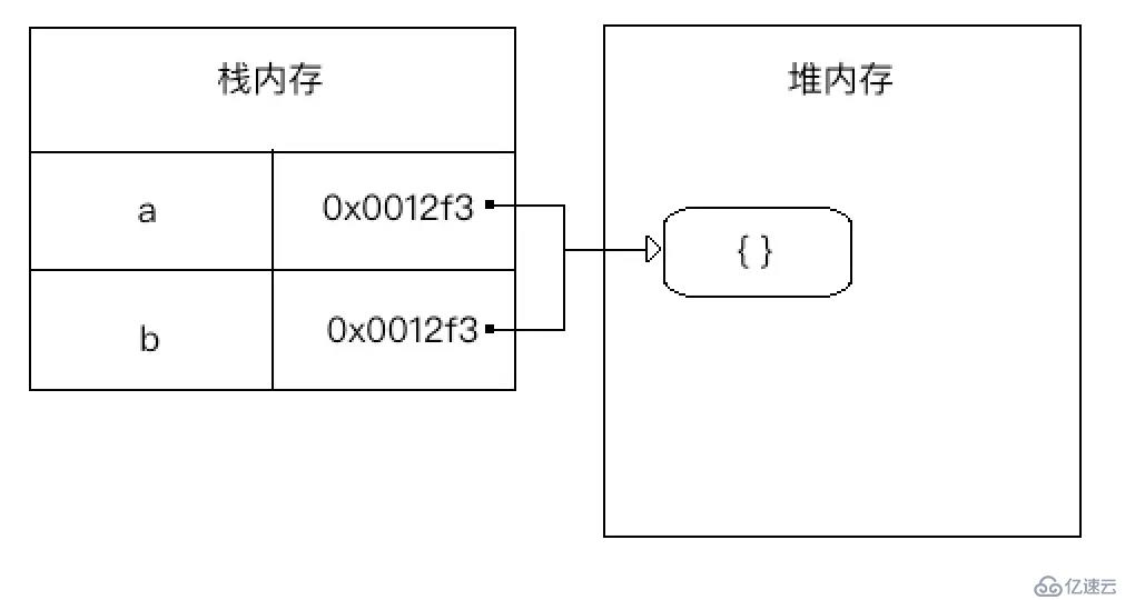 JavaScript中對象的淺復(fù)制和深復(fù)制