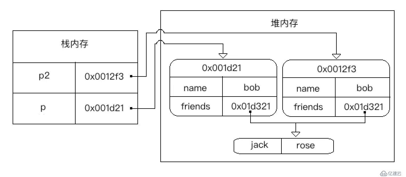 JavaScript中对象的浅复制和深复制