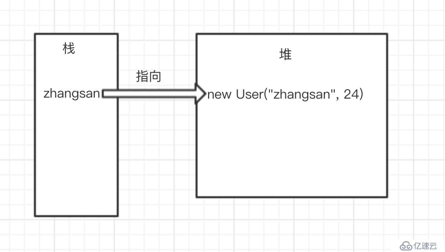 谈谈Java引用和Threadlocal的那些事