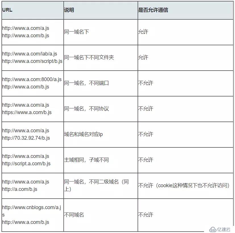 JavaScript 九种跨域方式实现原理