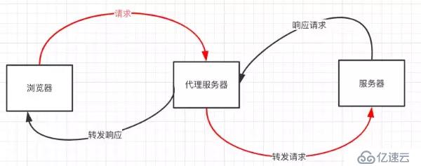 JavaScript 九种跨域方式实现原理