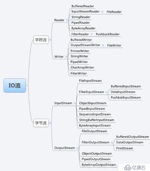 Java I/O操作