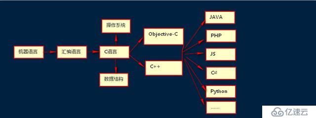 從語言層次的角度看為什么要精通C語言