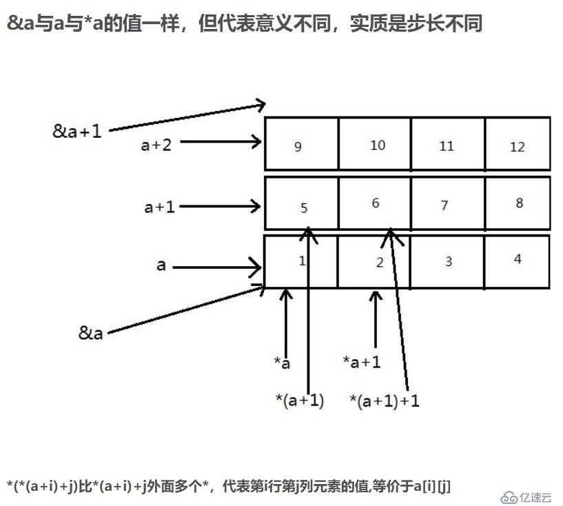 C/C++ 关于一维或二维数组首地址表示含义