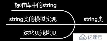 C++ STL主要组件之String总结（第一部分，构造和操作）