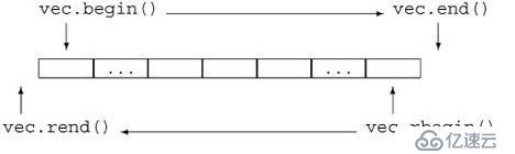 C++ STL主要组件之String总结（第一部分，构造和操作）