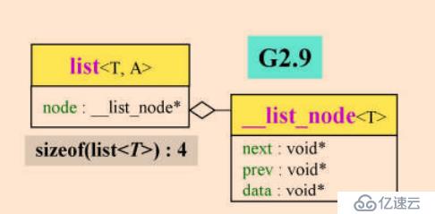 STL 之 list node分析