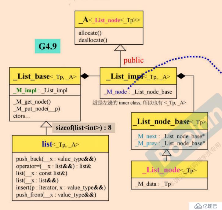 STL 之 list node分析