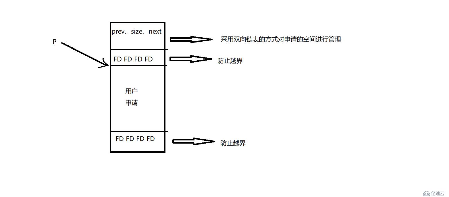 c/c++中如何实现内存管理