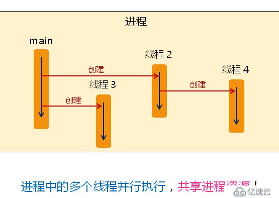 Qt中进程与线程的概念分析