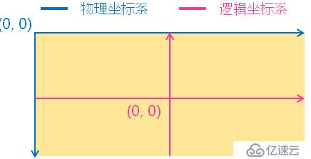 Qt如何实现基础图形绘制